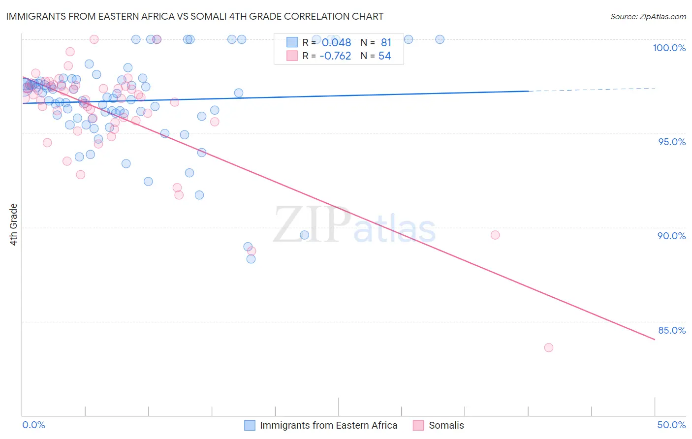 Immigrants from Eastern Africa vs Somali 4th Grade