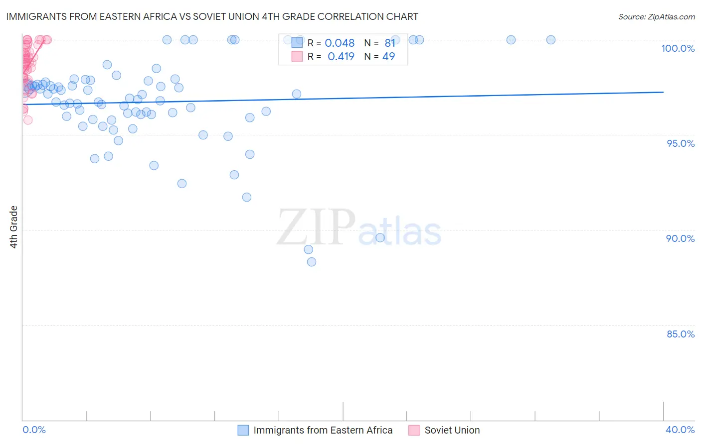 Immigrants from Eastern Africa vs Soviet Union 4th Grade