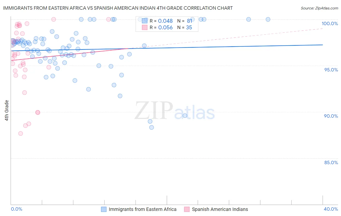 Immigrants from Eastern Africa vs Spanish American Indian 4th Grade
