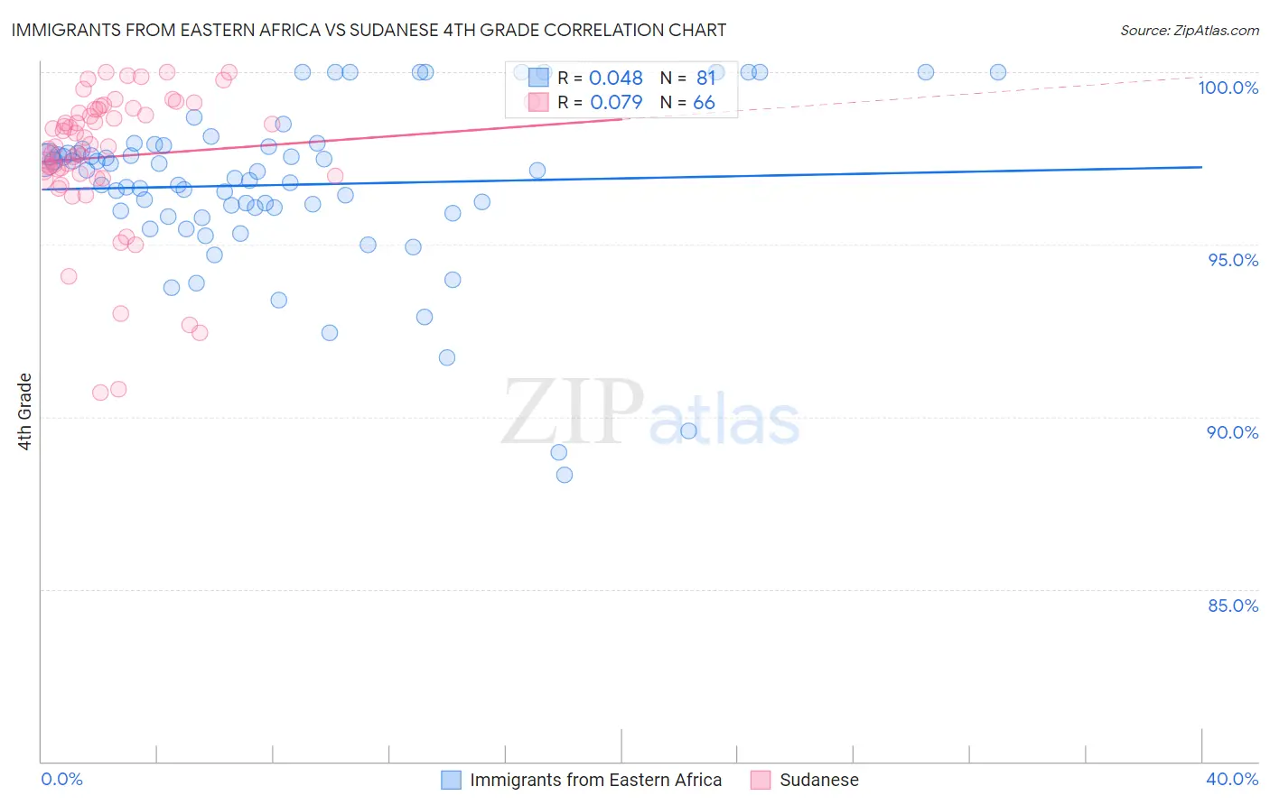 Immigrants from Eastern Africa vs Sudanese 4th Grade