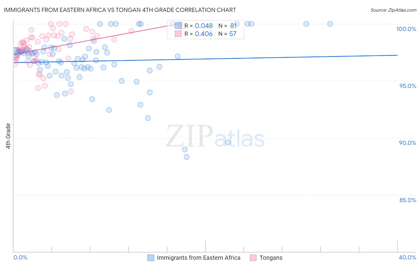 Immigrants from Eastern Africa vs Tongan 4th Grade