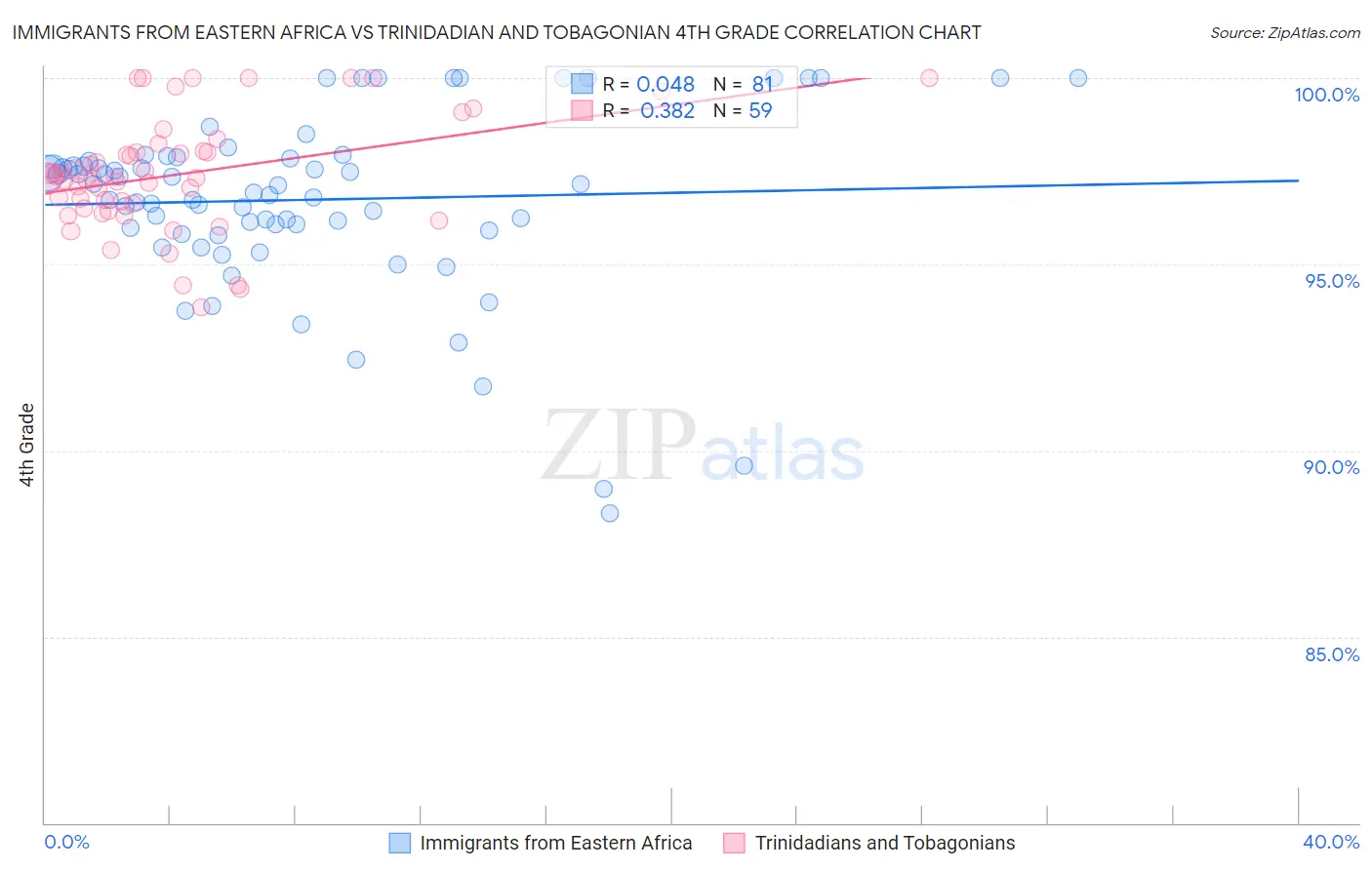 Immigrants from Eastern Africa vs Trinidadian and Tobagonian 4th Grade