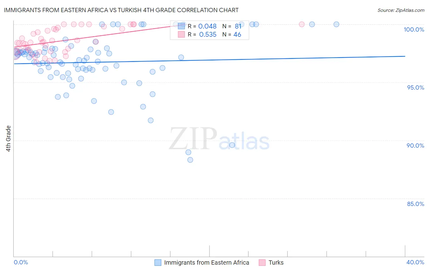 Immigrants from Eastern Africa vs Turkish 4th Grade