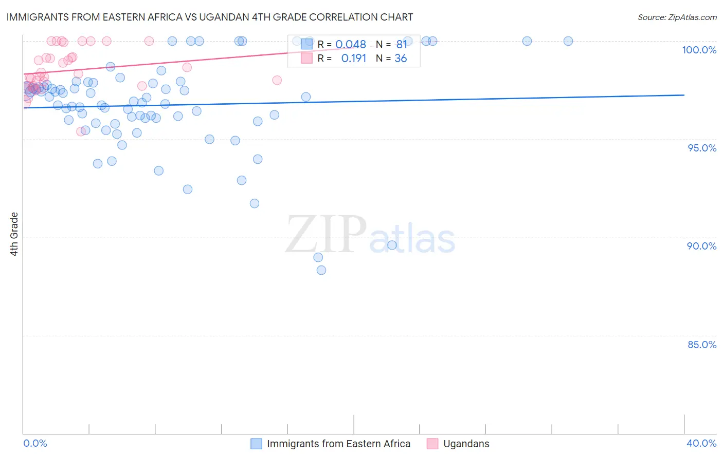 Immigrants from Eastern Africa vs Ugandan 4th Grade