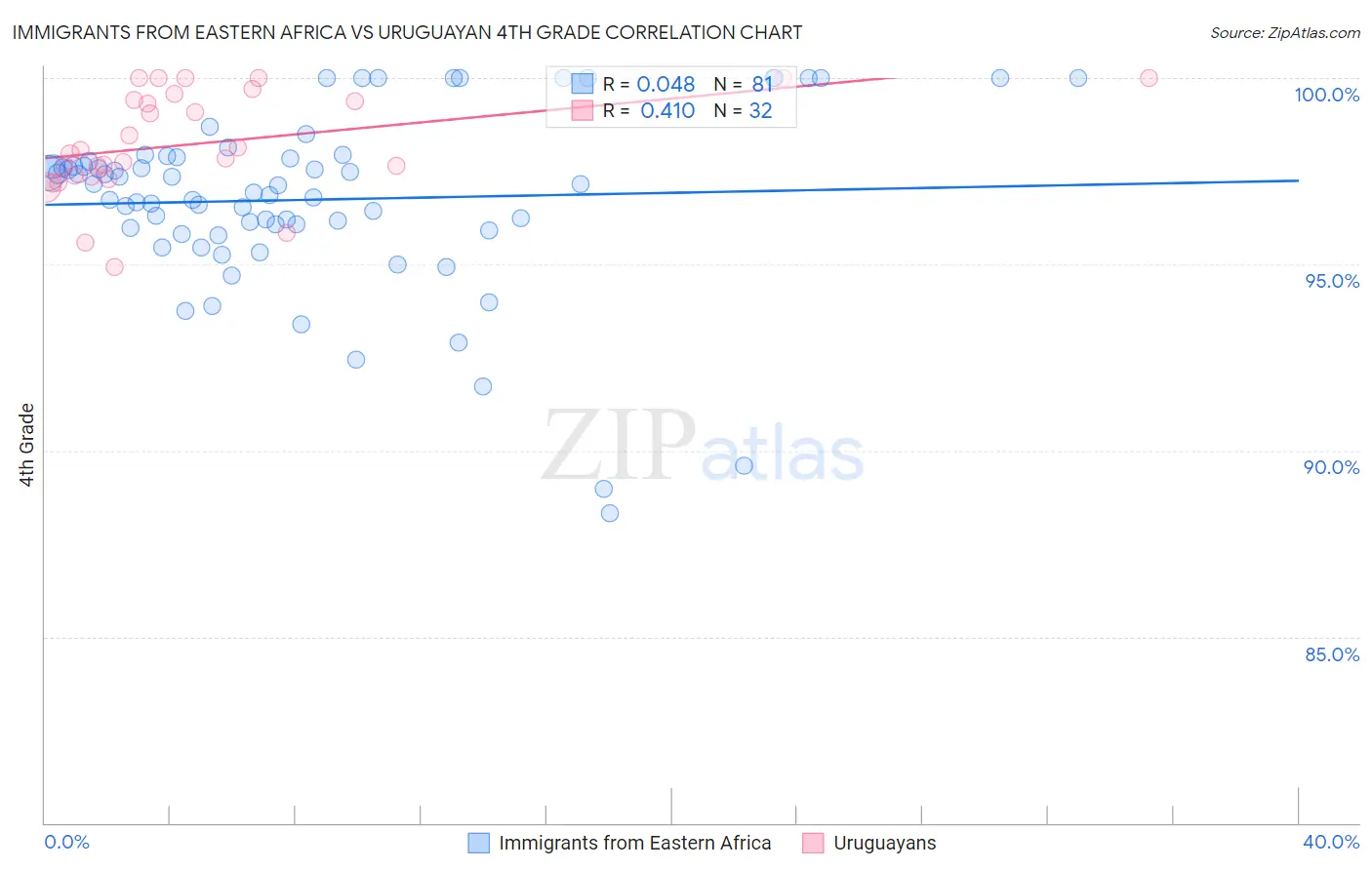 Immigrants from Eastern Africa vs Uruguayan 4th Grade