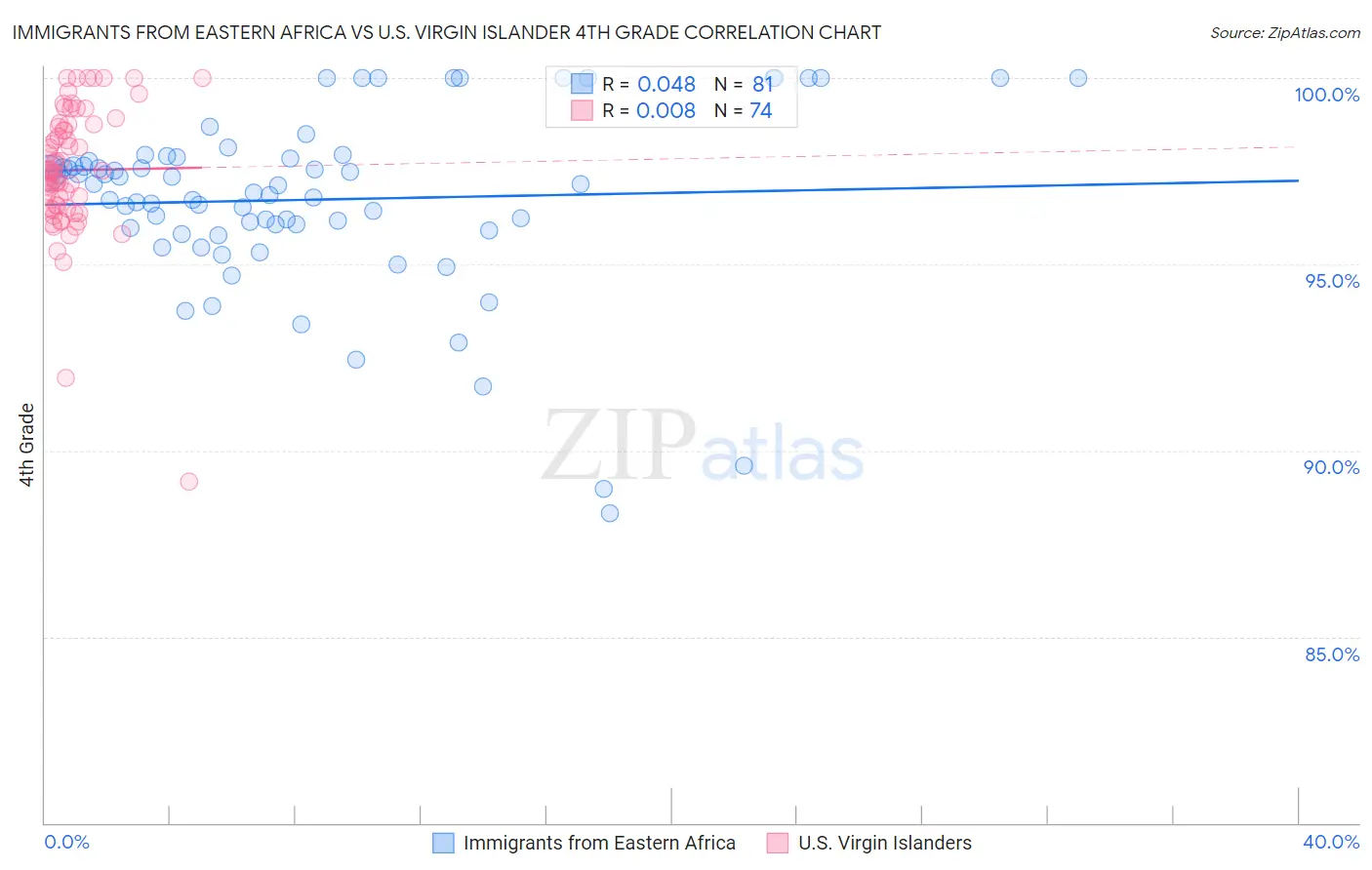 Immigrants from Eastern Africa vs U.S. Virgin Islander 4th Grade