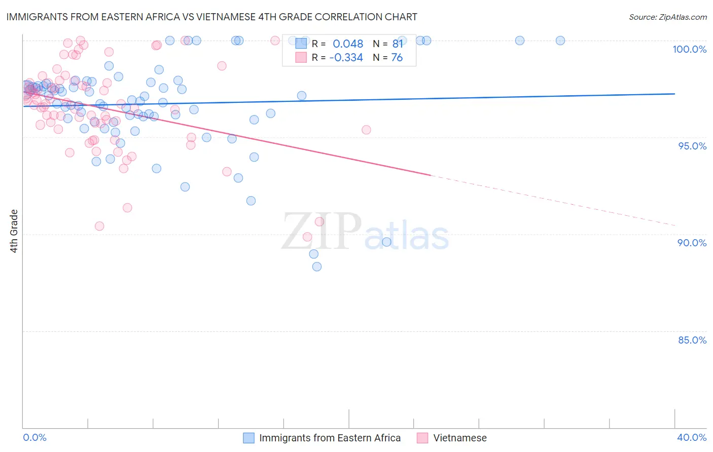 Immigrants from Eastern Africa vs Vietnamese 4th Grade
