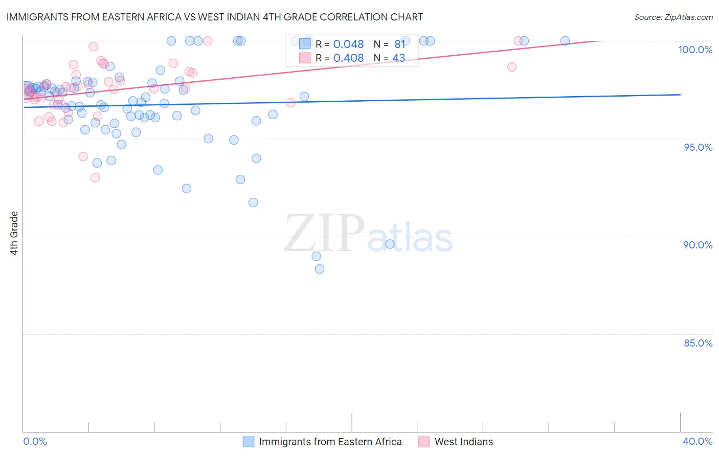 Immigrants from Eastern Africa vs West Indian 4th Grade