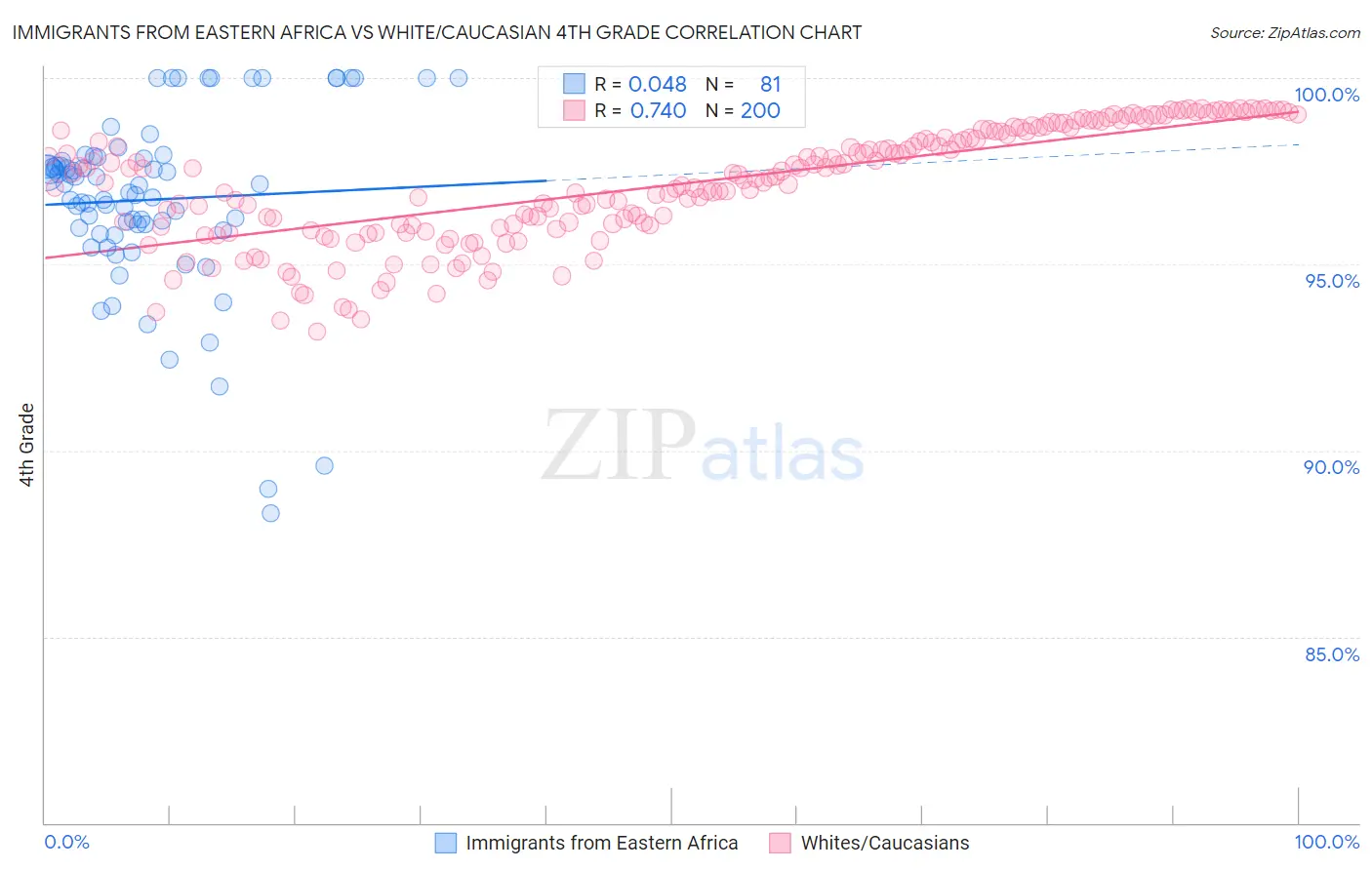 Immigrants from Eastern Africa vs White/Caucasian 4th Grade