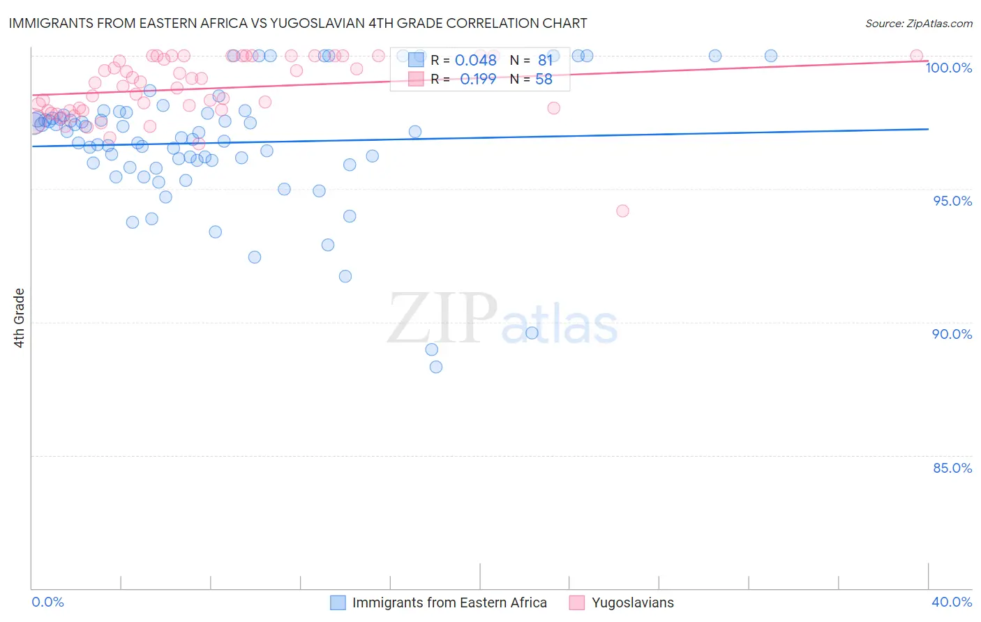 Immigrants from Eastern Africa vs Yugoslavian 4th Grade