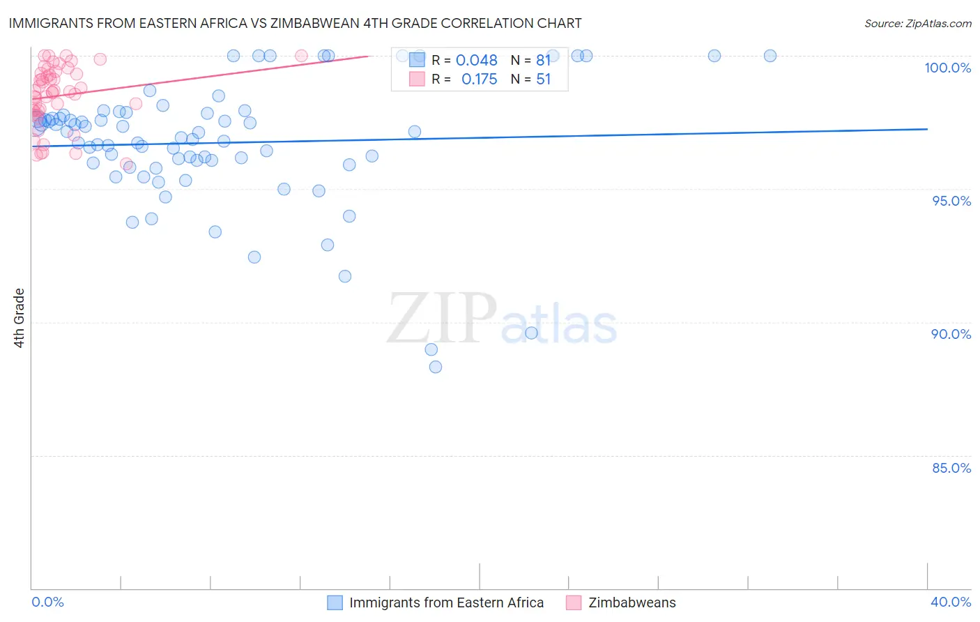 Immigrants from Eastern Africa vs Zimbabwean 4th Grade