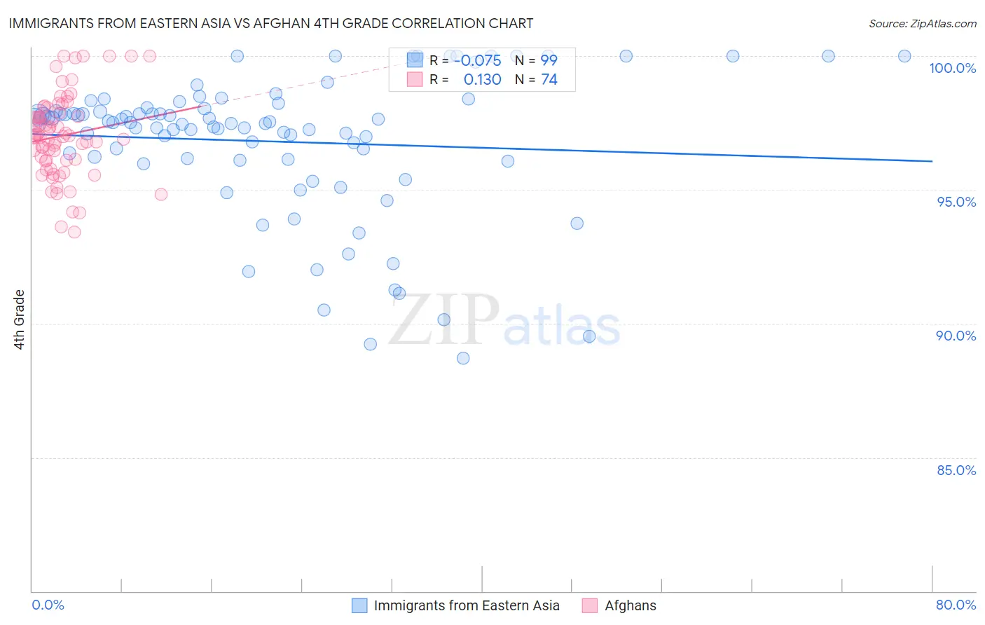 Immigrants from Eastern Asia vs Afghan 4th Grade