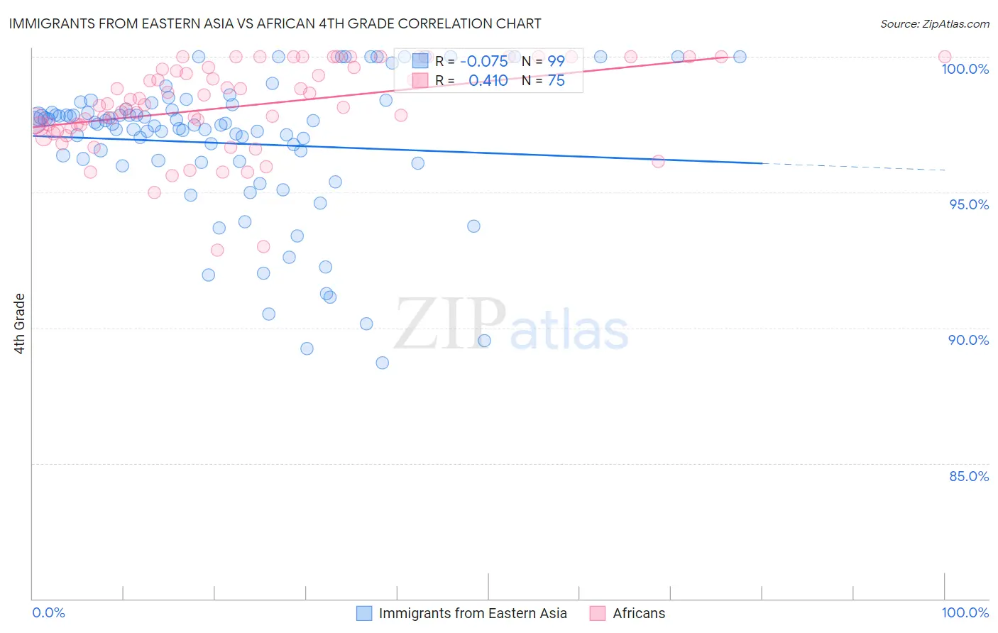 Immigrants from Eastern Asia vs African 4th Grade