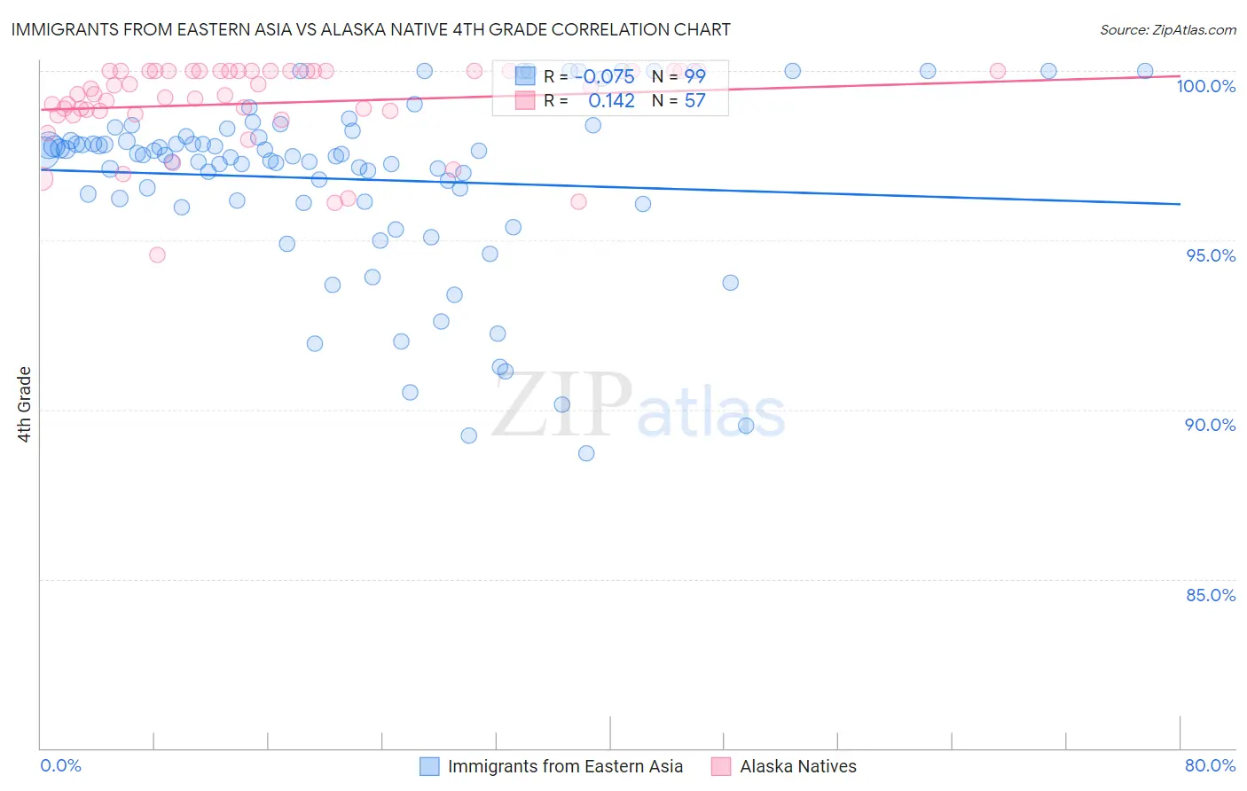 Immigrants from Eastern Asia vs Alaska Native 4th Grade