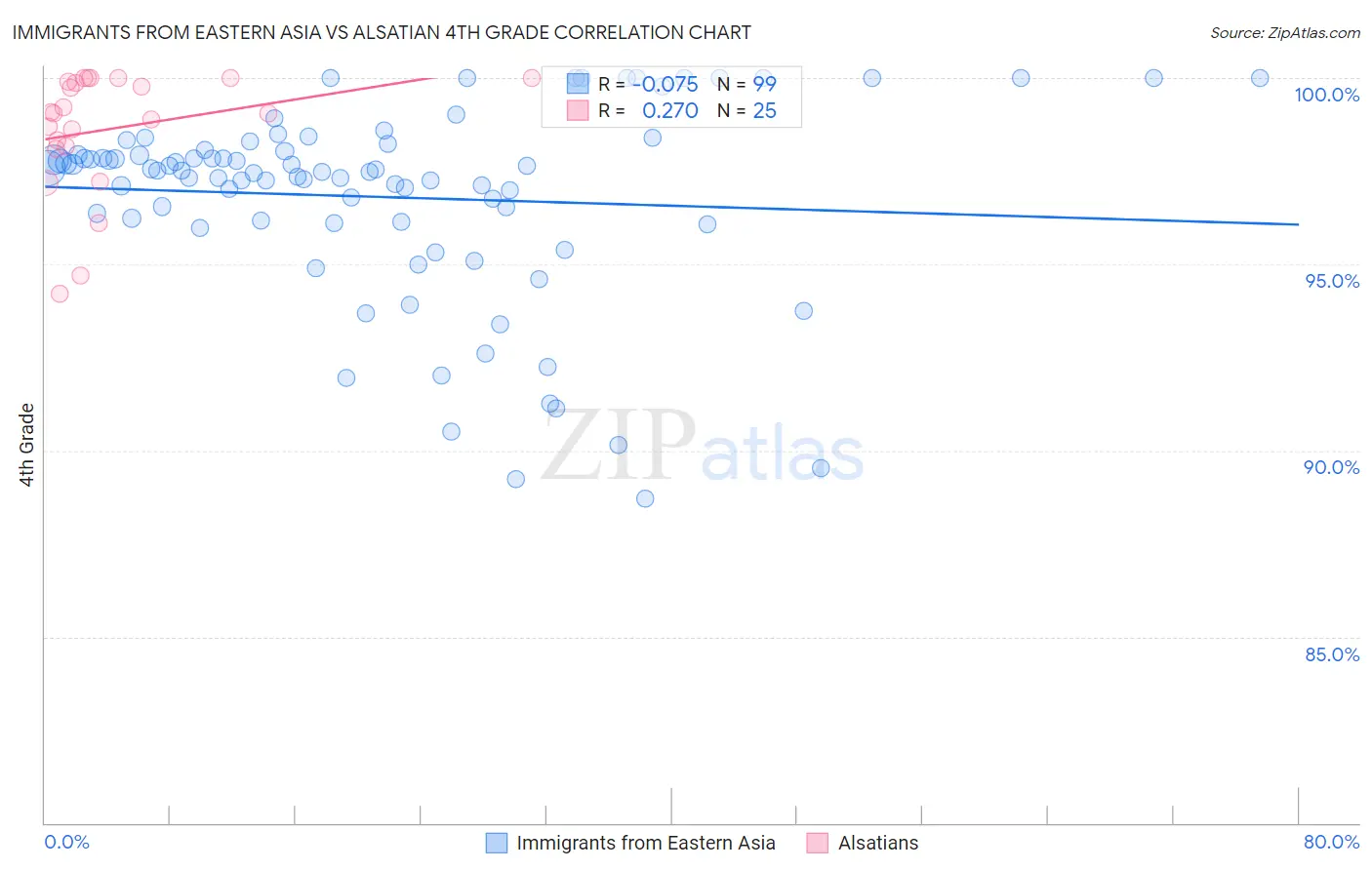 Immigrants from Eastern Asia vs Alsatian 4th Grade