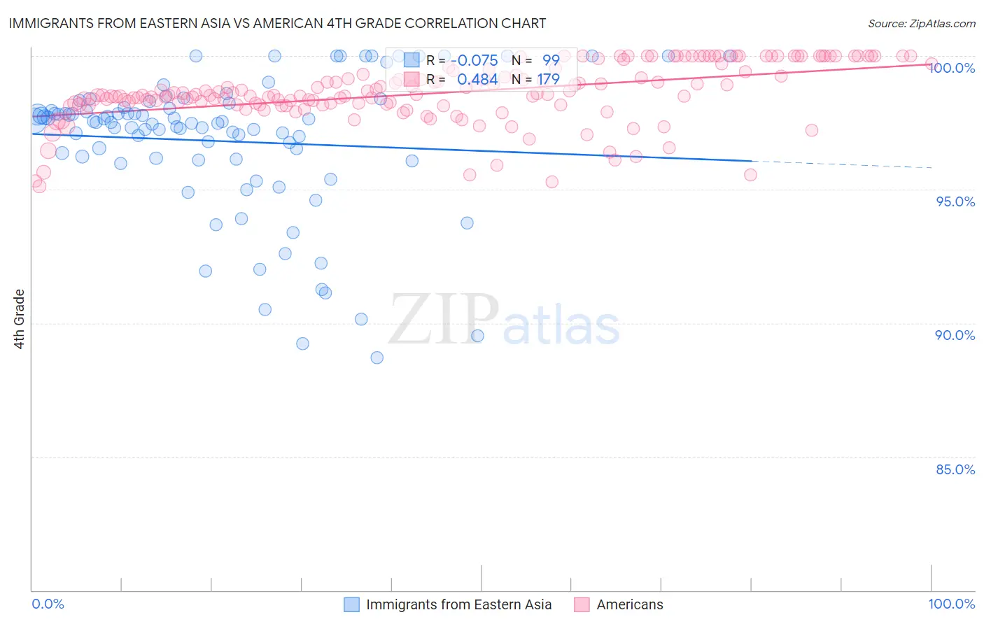 Immigrants from Eastern Asia vs American 4th Grade