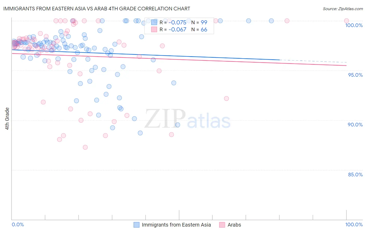 Immigrants from Eastern Asia vs Arab 4th Grade