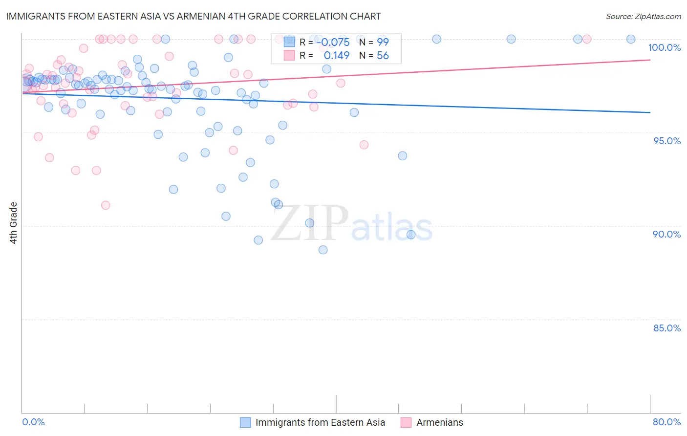 Immigrants from Eastern Asia vs Armenian 4th Grade