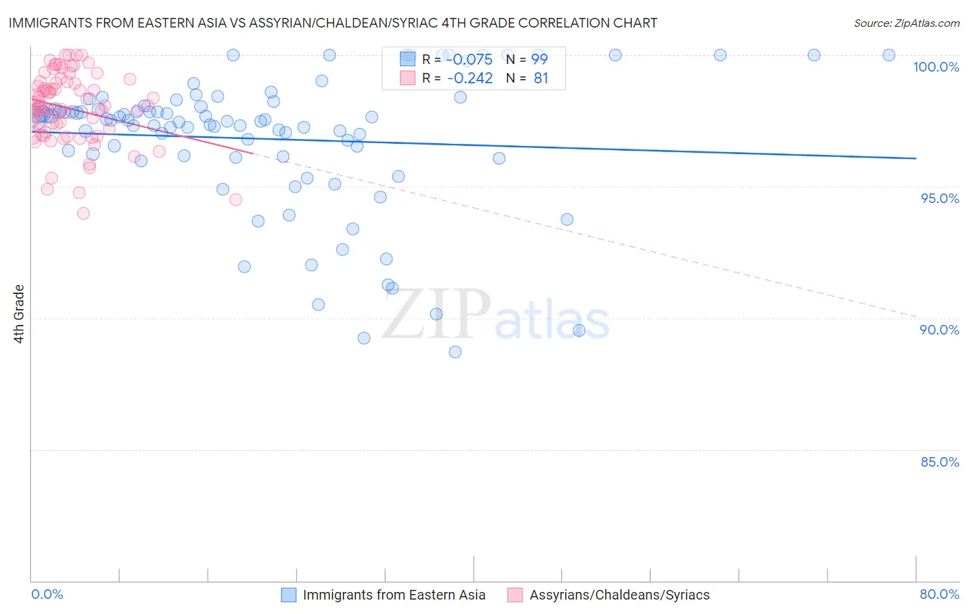 Immigrants from Eastern Asia vs Assyrian/Chaldean/Syriac 4th Grade