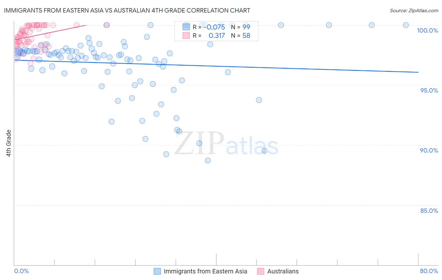 Immigrants from Eastern Asia vs Australian 4th Grade