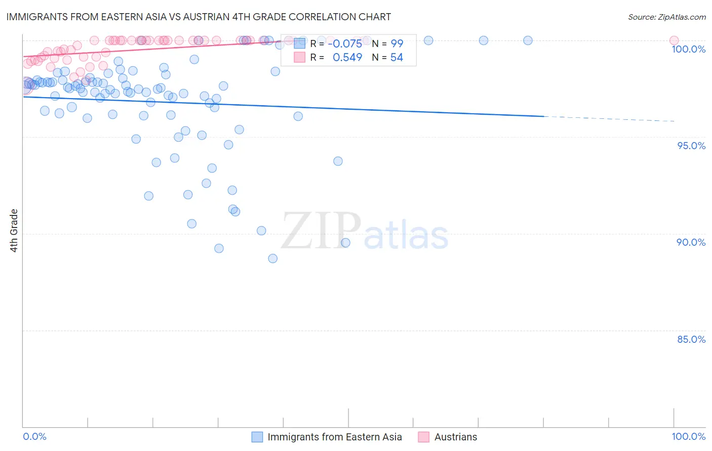 Immigrants from Eastern Asia vs Austrian 4th Grade