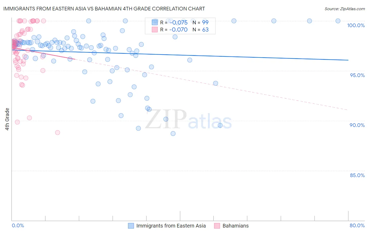 Immigrants from Eastern Asia vs Bahamian 4th Grade