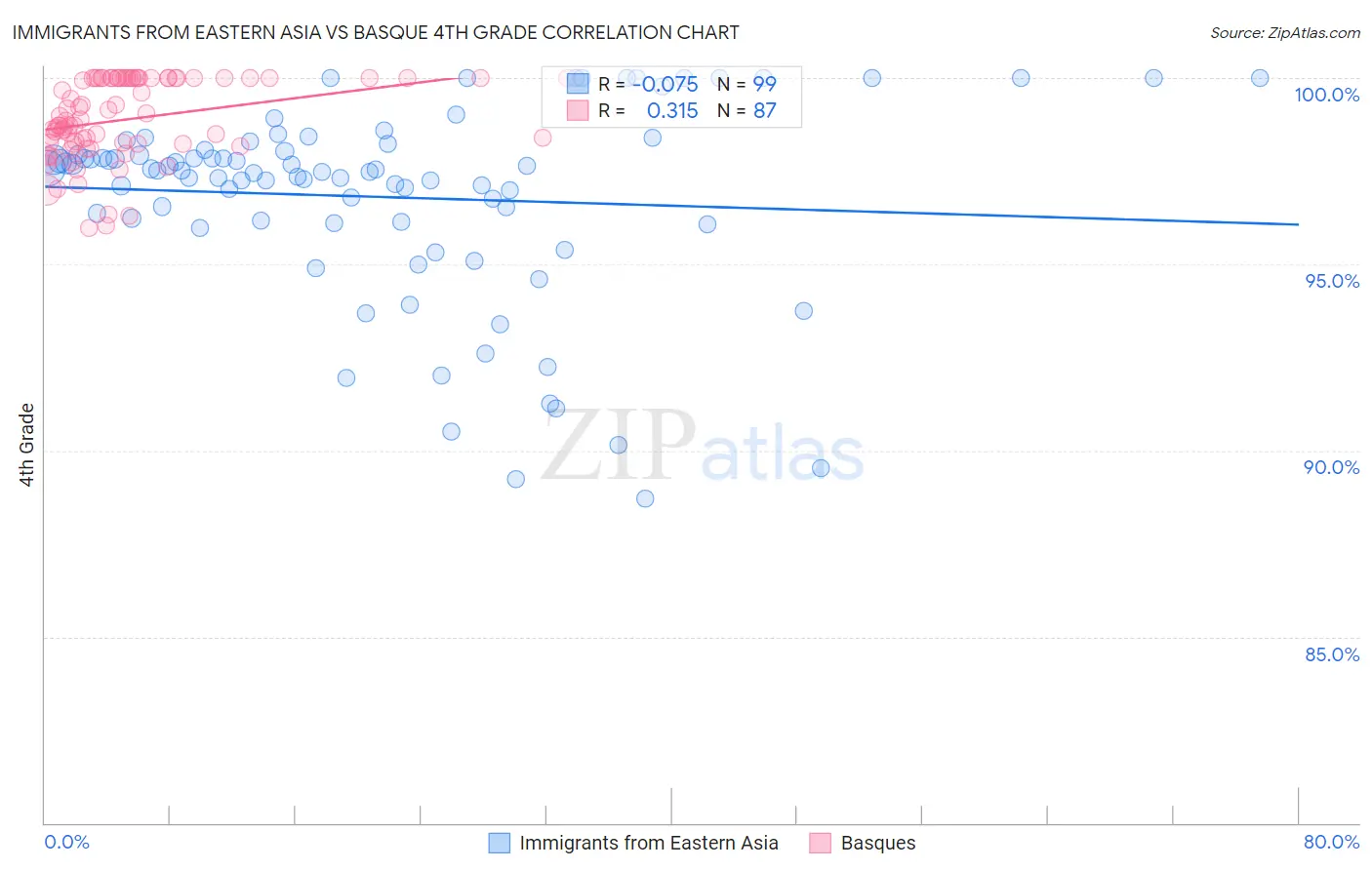 Immigrants from Eastern Asia vs Basque 4th Grade