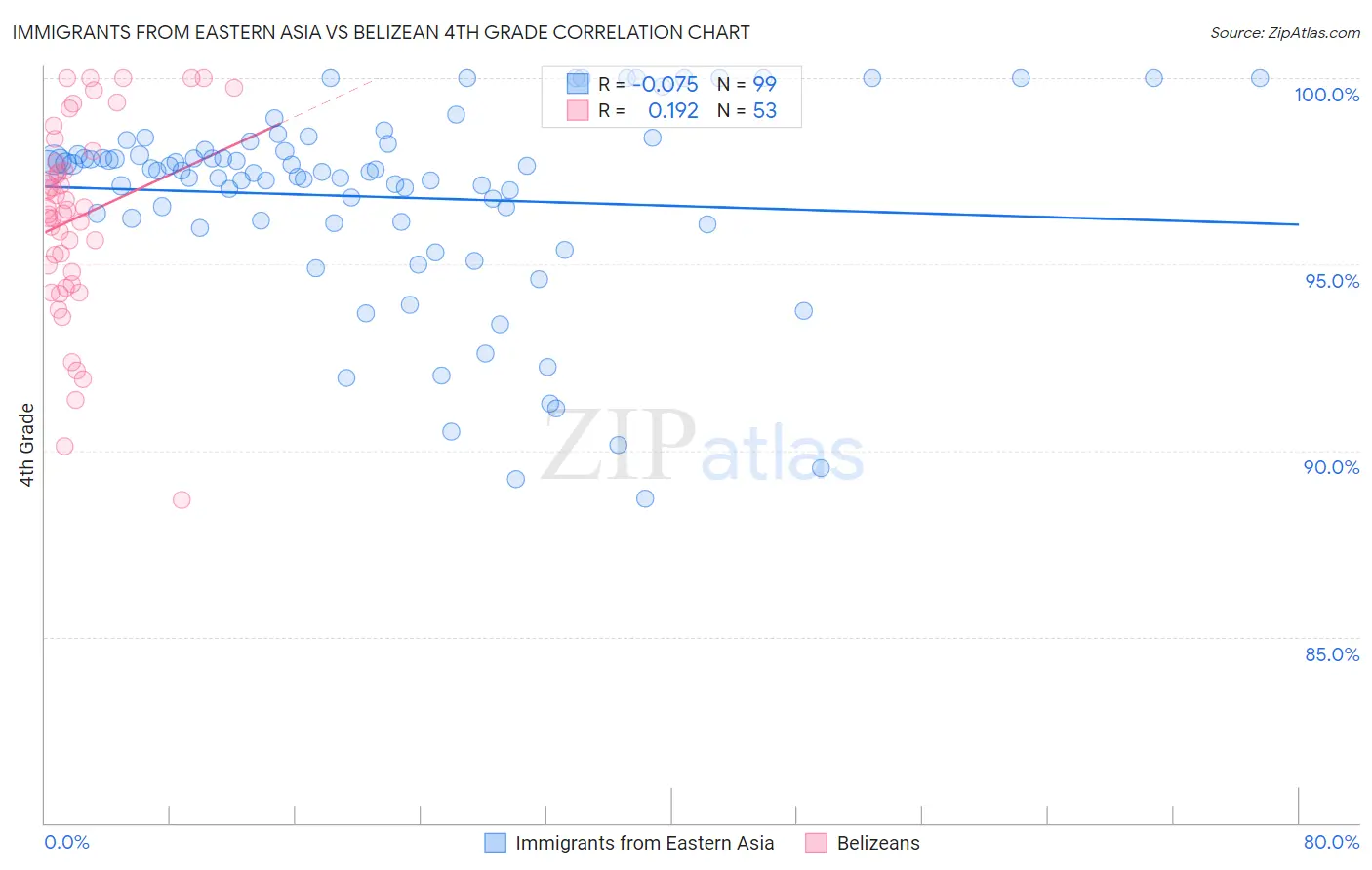 Immigrants from Eastern Asia vs Belizean 4th Grade