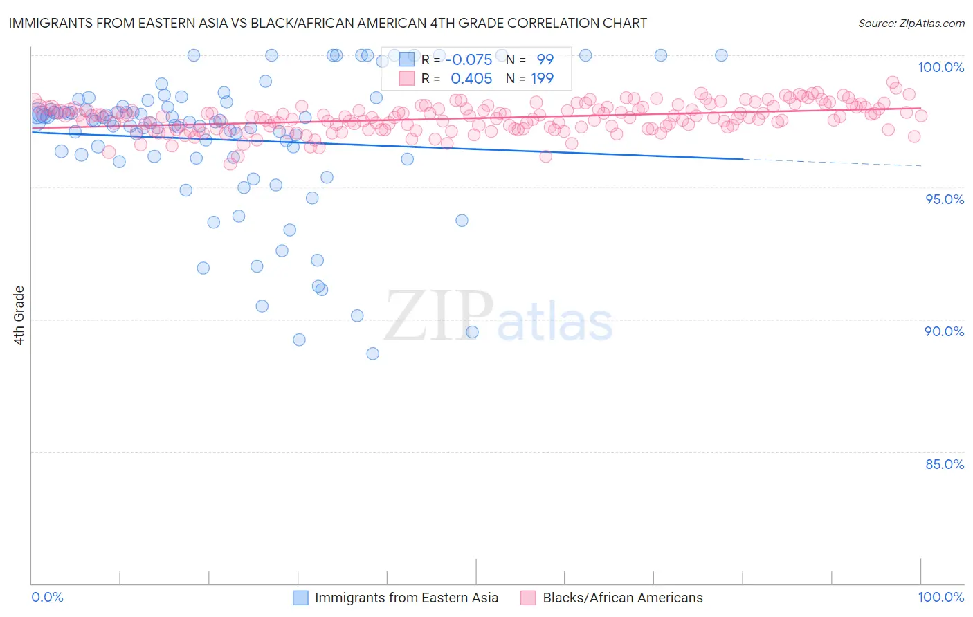 Immigrants from Eastern Asia vs Black/African American 4th Grade