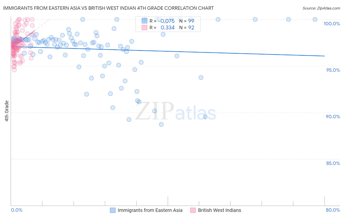 Immigrants from Eastern Asia vs British West Indian 4th Grade