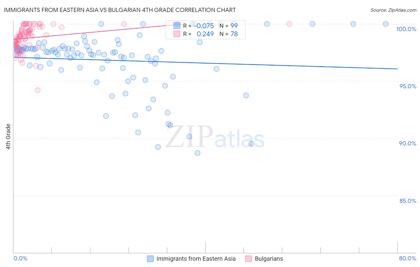 Immigrants from Eastern Asia vs Bulgarian 4th Grade