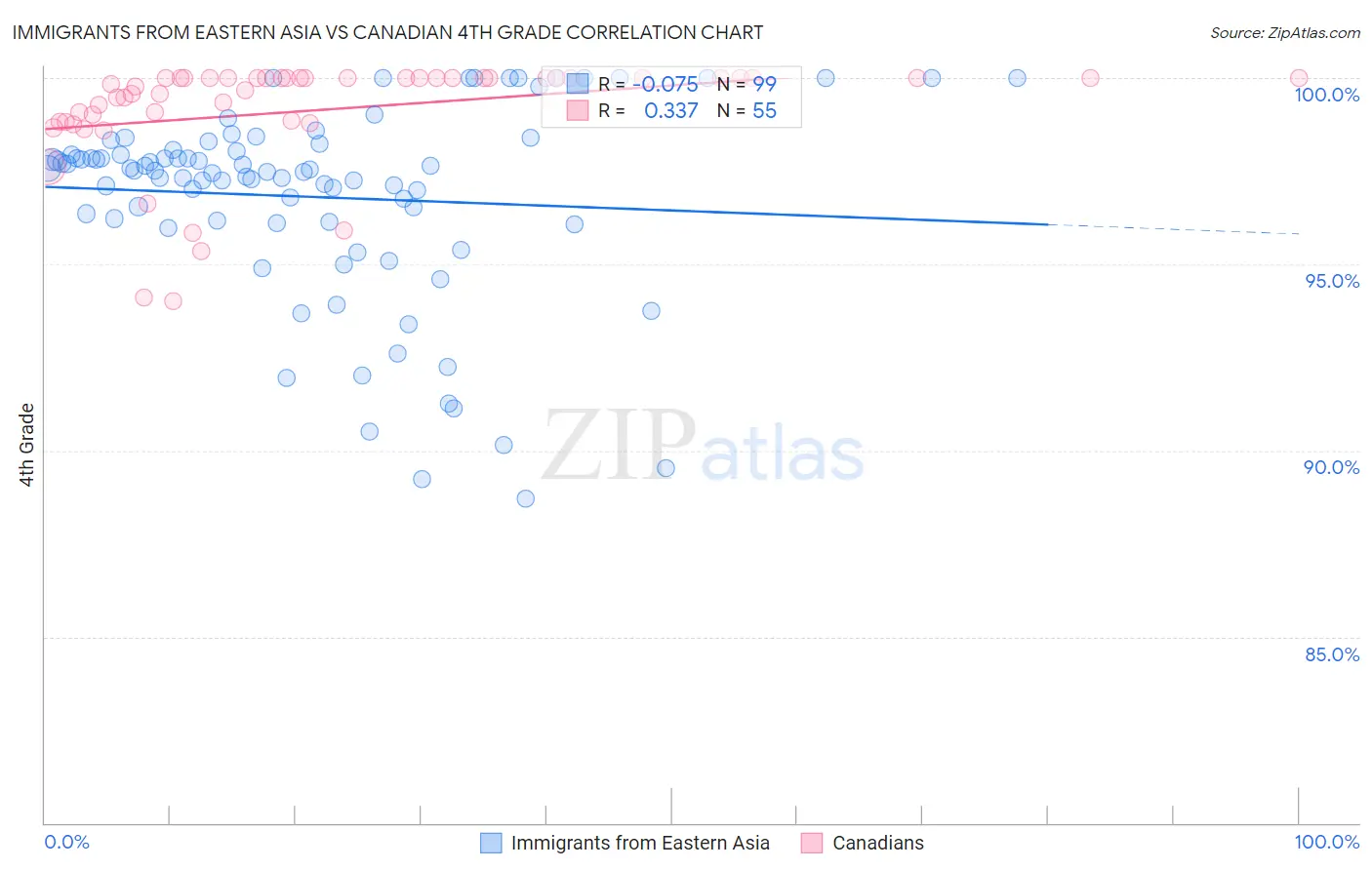 Immigrants from Eastern Asia vs Canadian 4th Grade