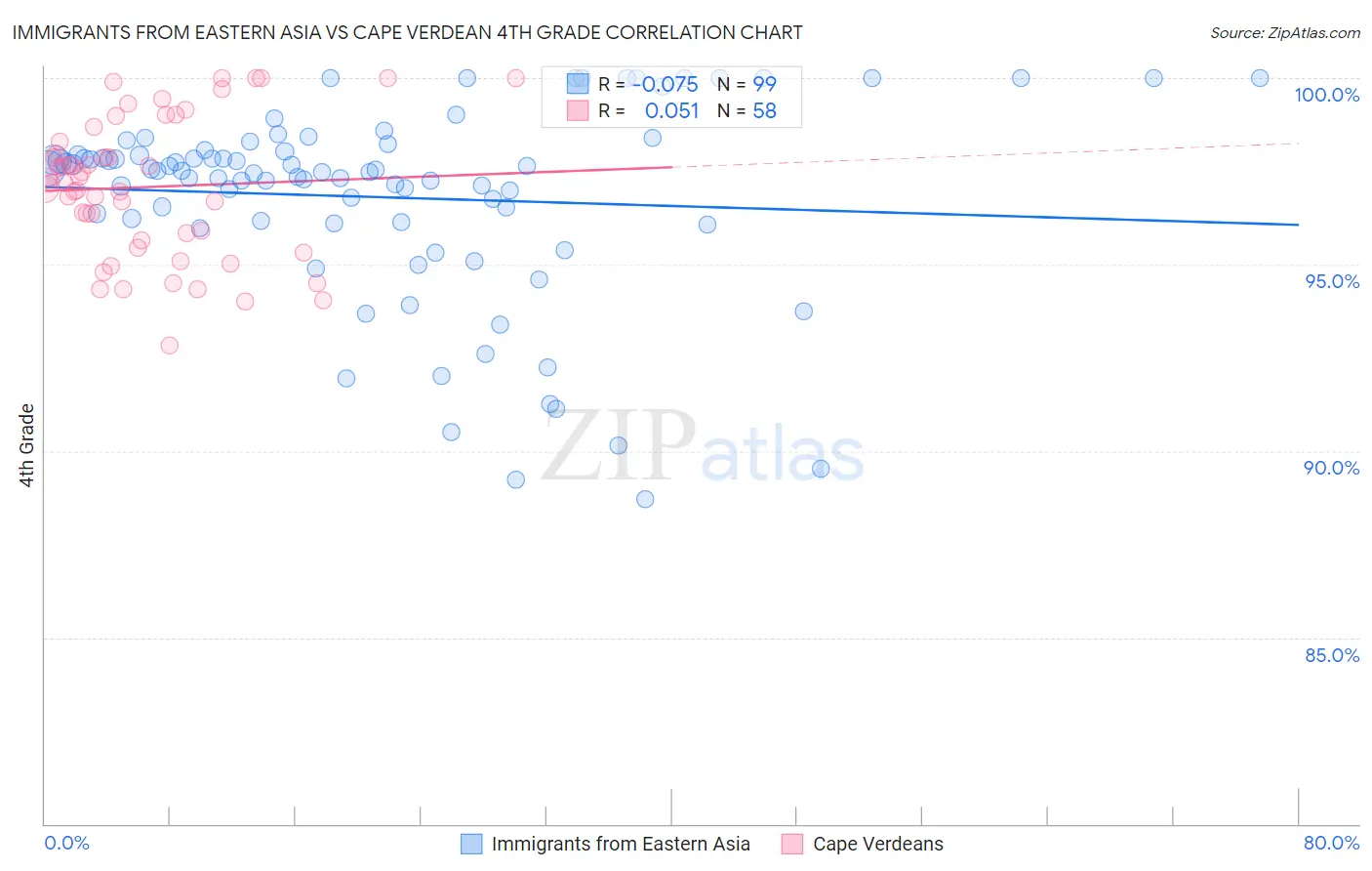 Immigrants from Eastern Asia vs Cape Verdean 4th Grade
