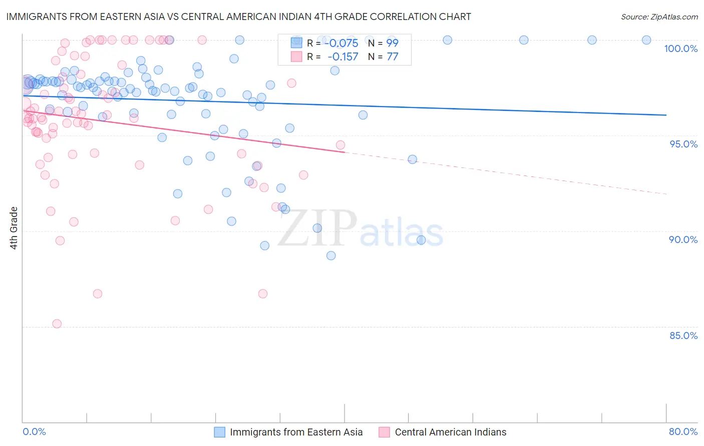 Immigrants from Eastern Asia vs Central American Indian 4th Grade