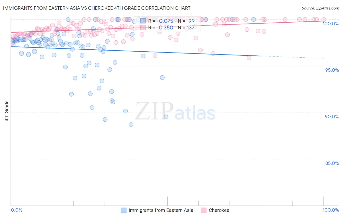 Immigrants from Eastern Asia vs Cherokee 4th Grade