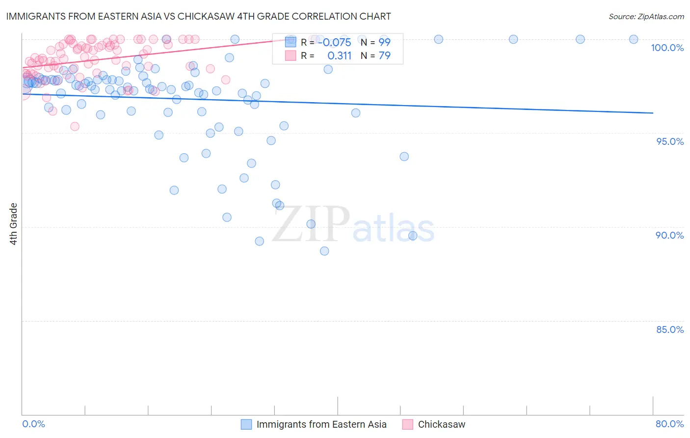 Immigrants from Eastern Asia vs Chickasaw 4th Grade