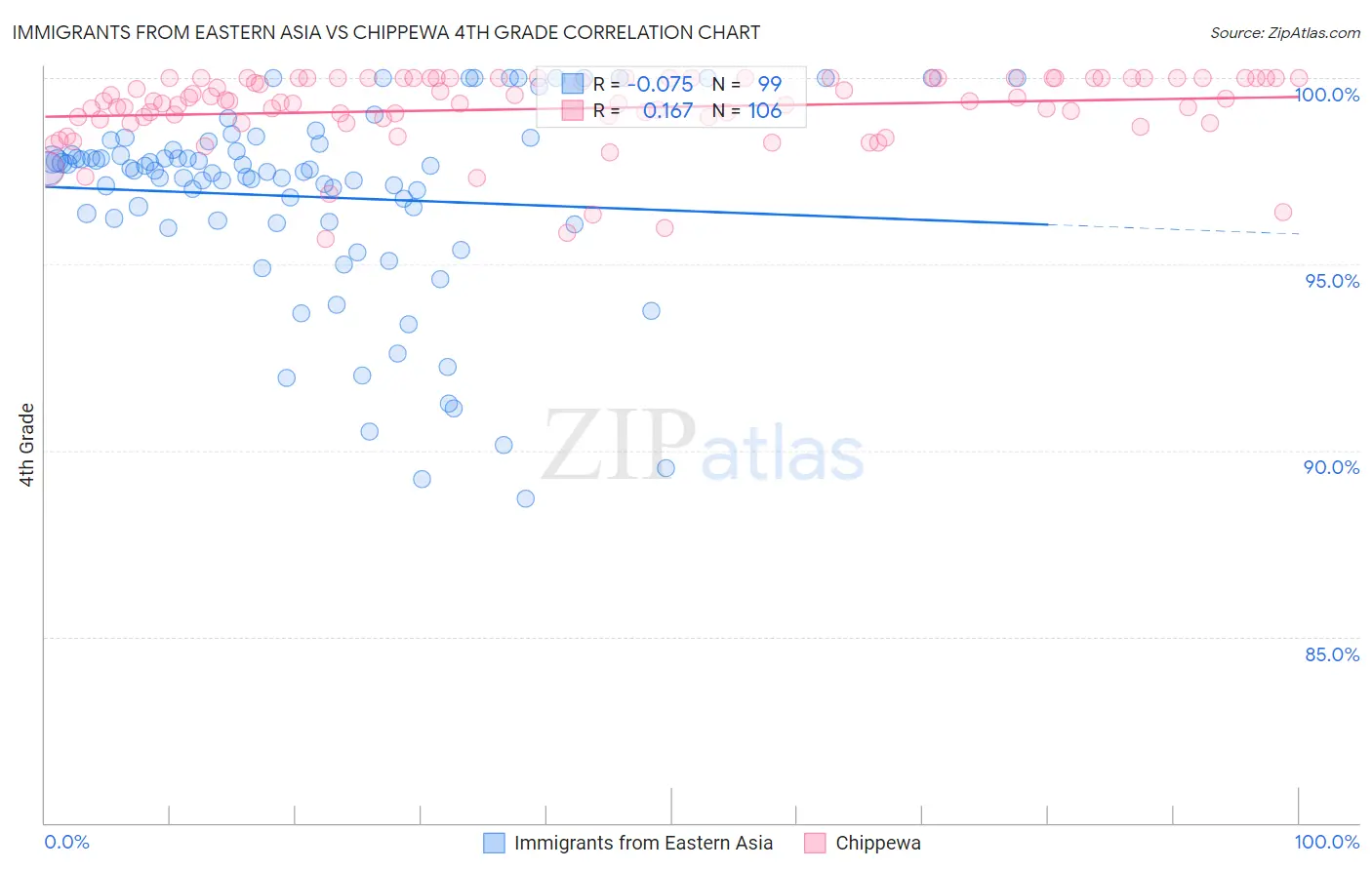 Immigrants from Eastern Asia vs Chippewa 4th Grade