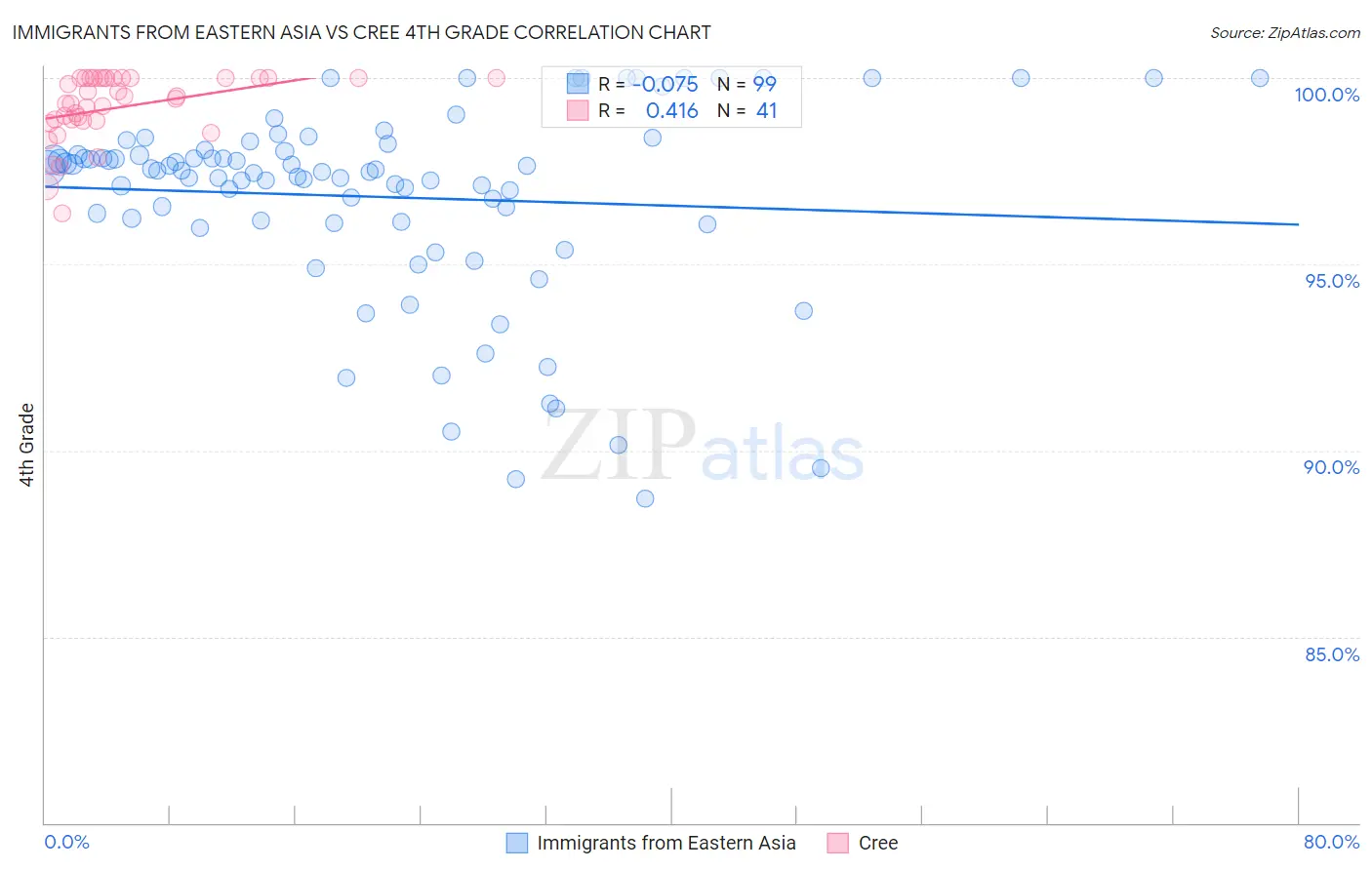 Immigrants from Eastern Asia vs Cree 4th Grade
