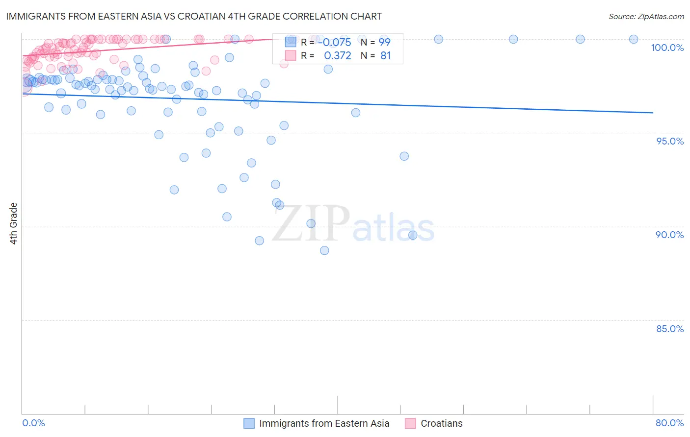 Immigrants from Eastern Asia vs Croatian 4th Grade