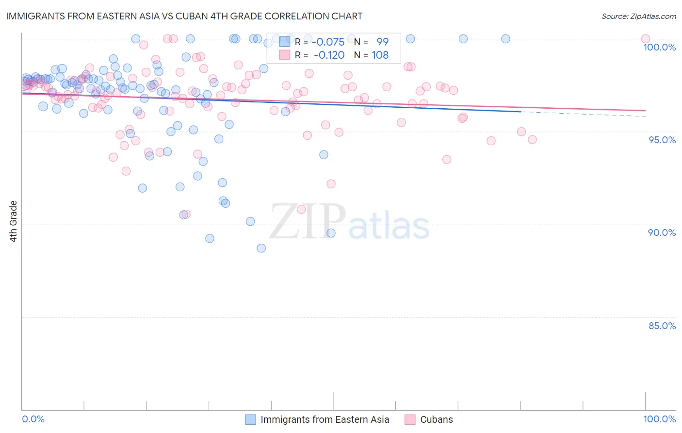 Immigrants from Eastern Asia vs Cuban 4th Grade