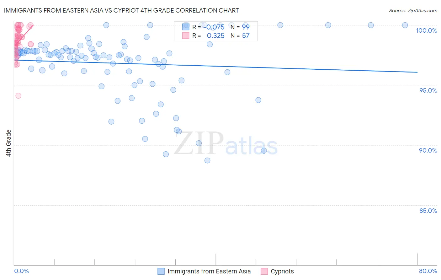 Immigrants from Eastern Asia vs Cypriot 4th Grade