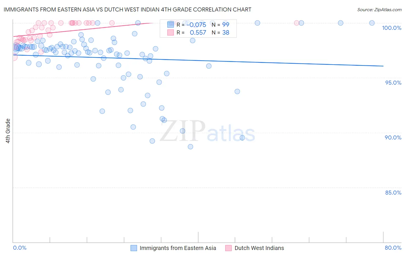 Immigrants from Eastern Asia vs Dutch West Indian 4th Grade