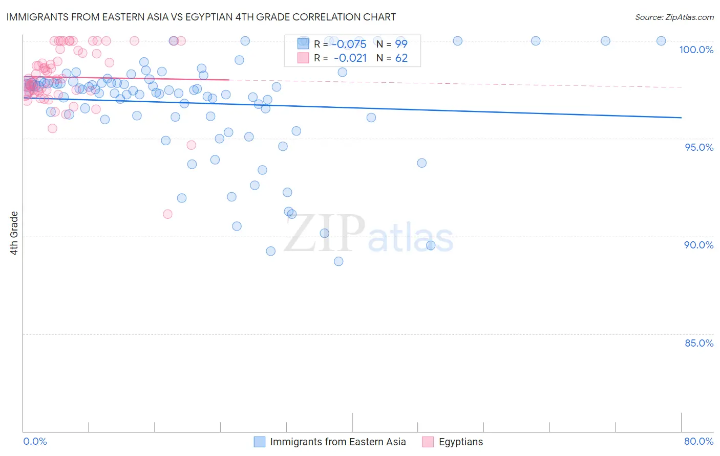 Immigrants from Eastern Asia vs Egyptian 4th Grade