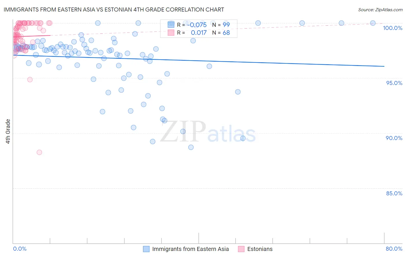 Immigrants from Eastern Asia vs Estonian 4th Grade