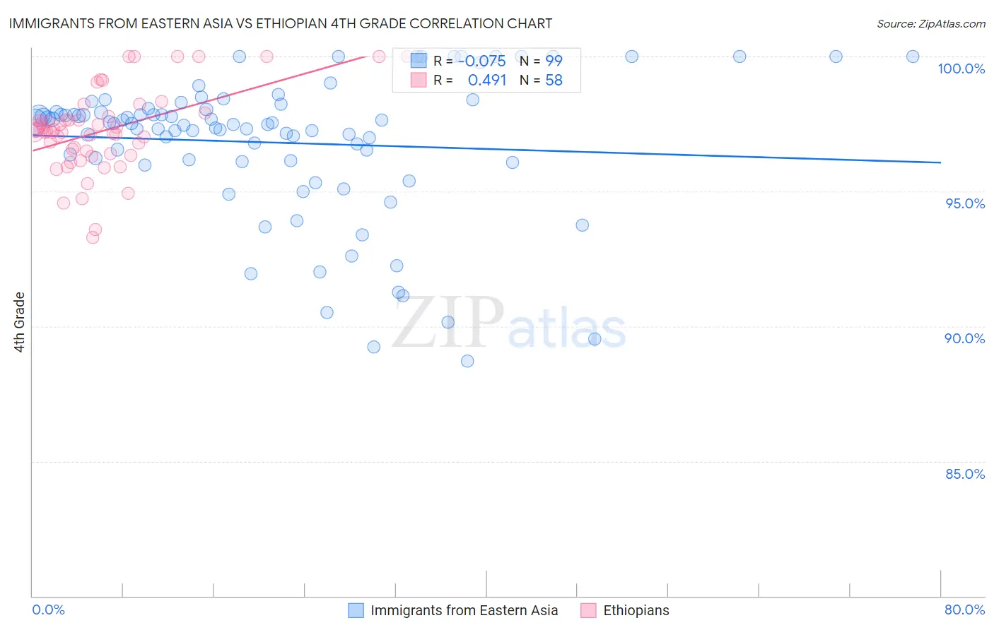 Immigrants from Eastern Asia vs Ethiopian 4th Grade