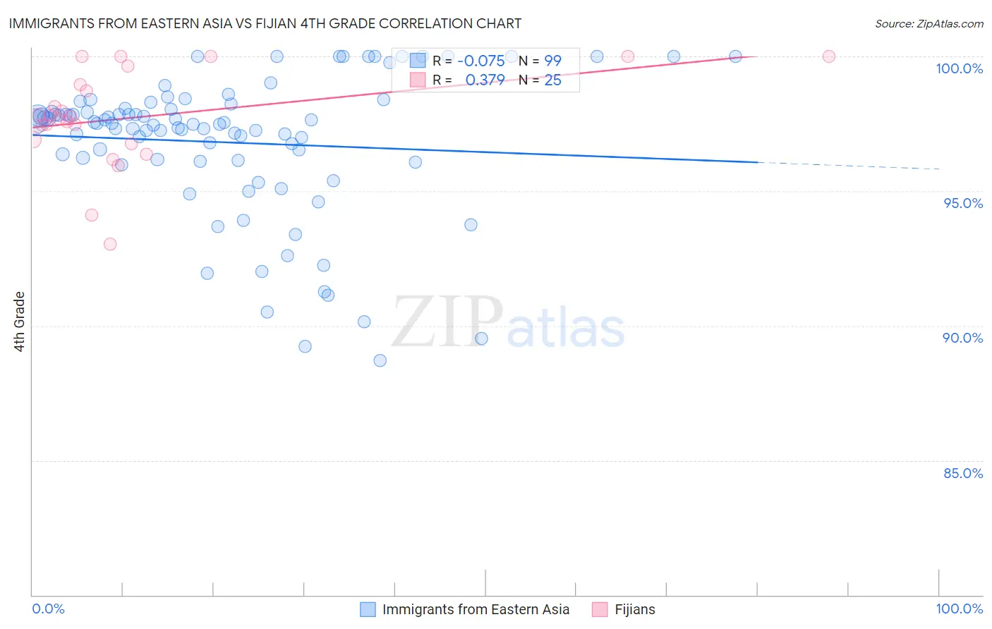 Immigrants from Eastern Asia vs Fijian 4th Grade