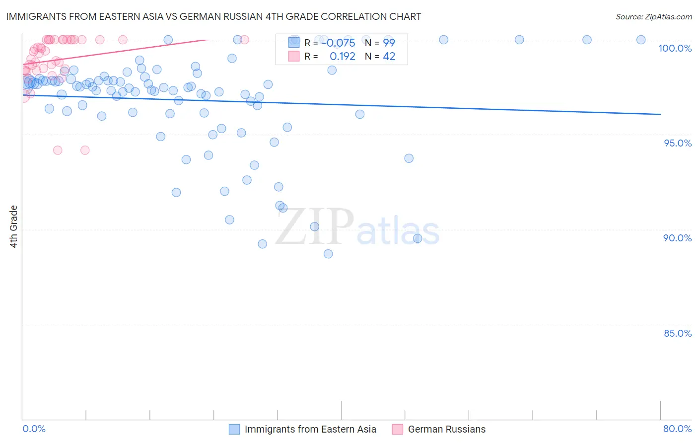 Immigrants from Eastern Asia vs German Russian 4th Grade