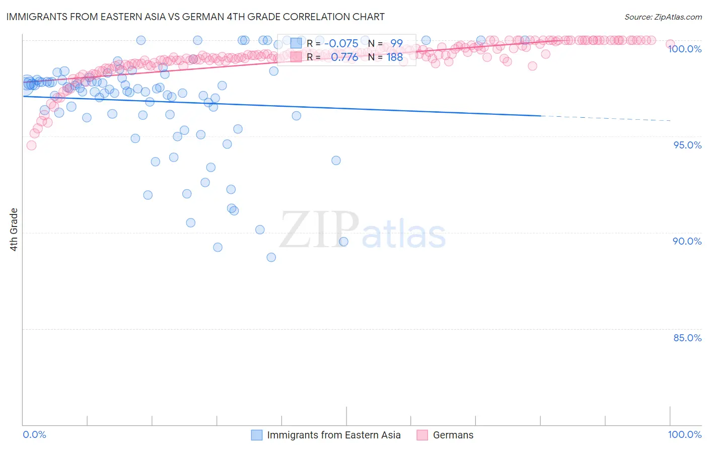 Immigrants from Eastern Asia vs German 4th Grade