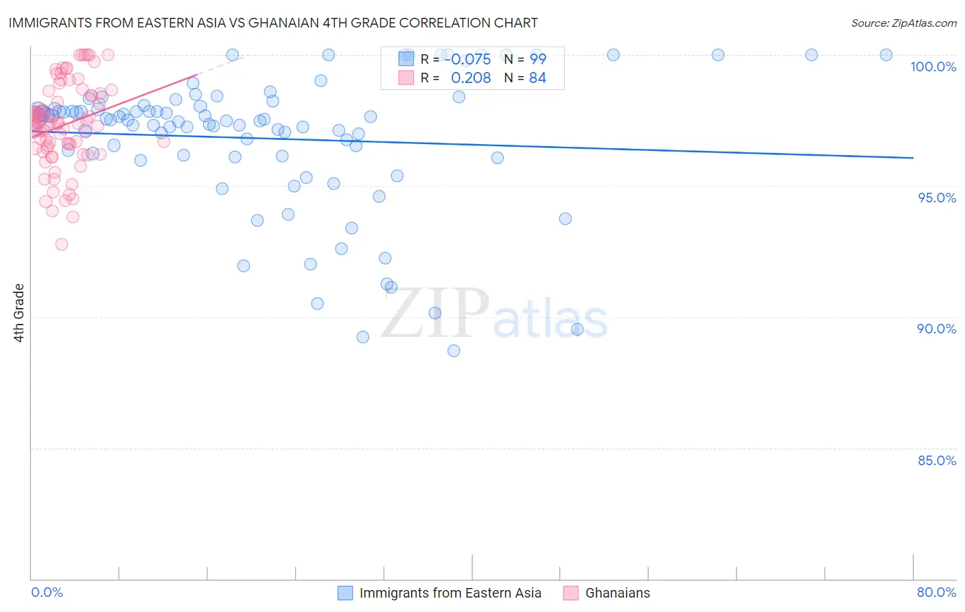 Immigrants from Eastern Asia vs Ghanaian 4th Grade