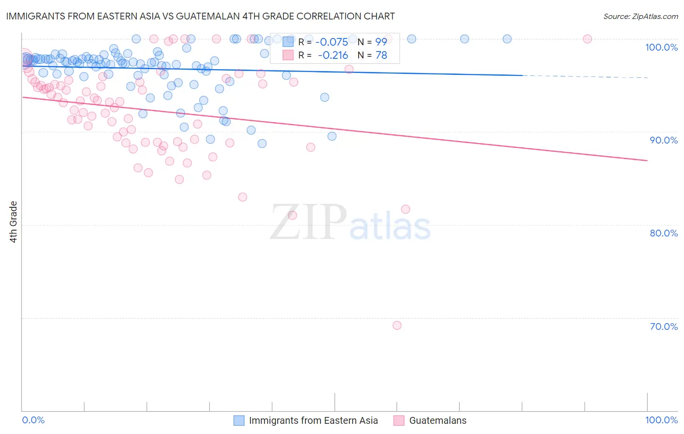 Immigrants from Eastern Asia vs Guatemalan 4th Grade